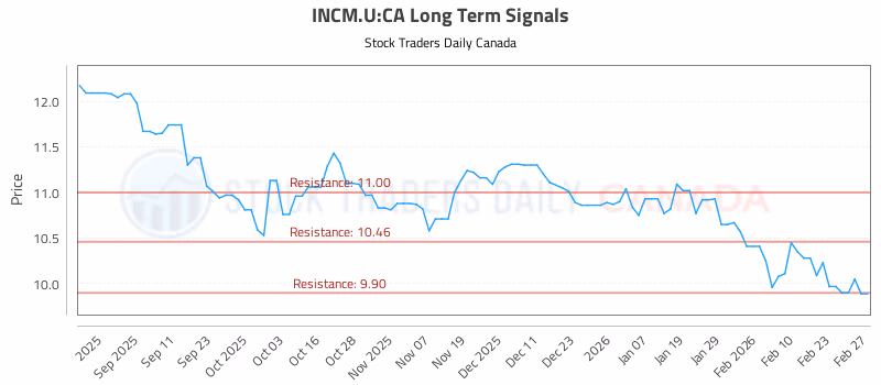 Stock Chart for INCM.U:CA