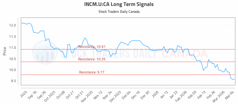 Stock Chart for INCM.U:CA