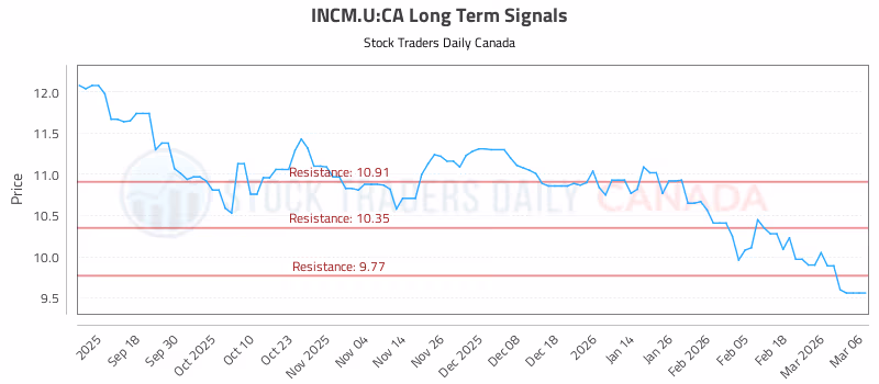 Stock Chart for INCM.U:CA