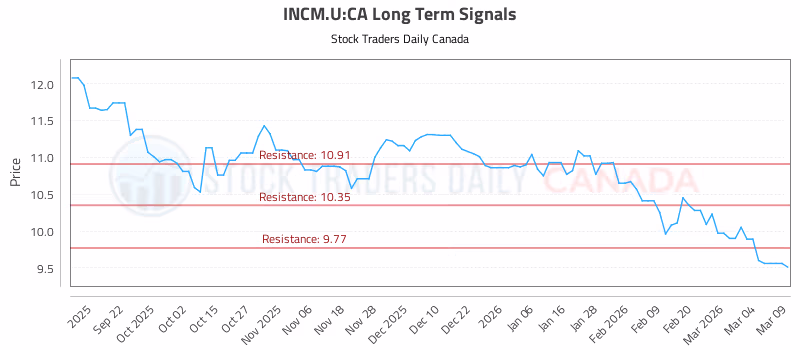 Stock Chart for INCM.U:CA