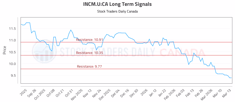 Stock Chart for INCM.U:CA