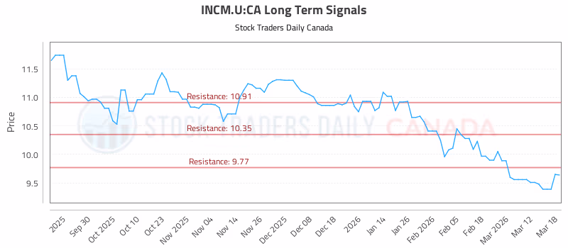 Stock Chart for INCM.U:CA