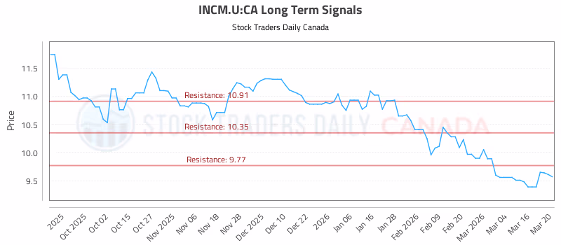 Stock Chart for INCM.U:CA