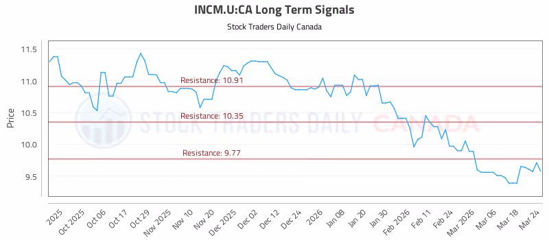 Stock Chart for INCM.U:CA