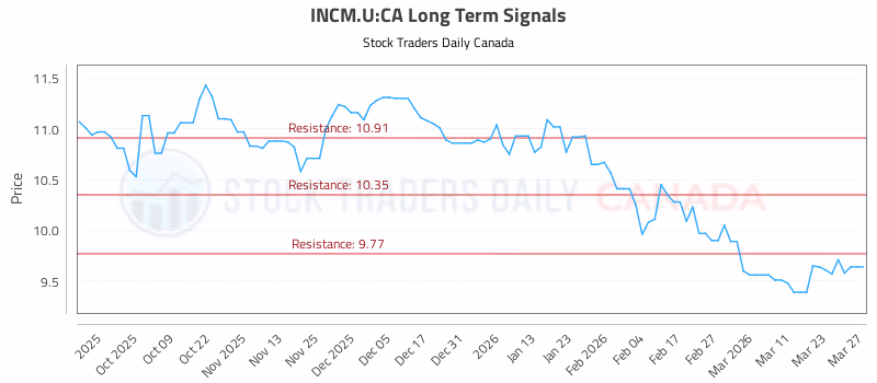 Stock Chart for INCM.U:CA
