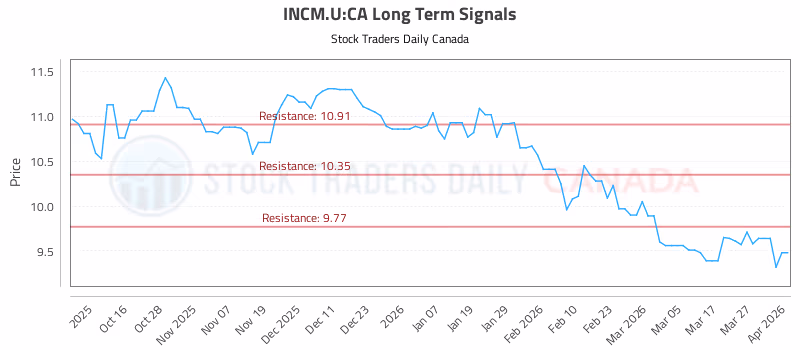 Stock Chart for INCM.U:CA