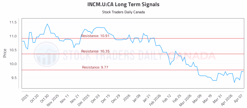 Stock Chart for INCM.U:CA