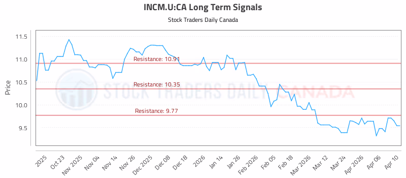 Stock Chart for INCM.U:CA