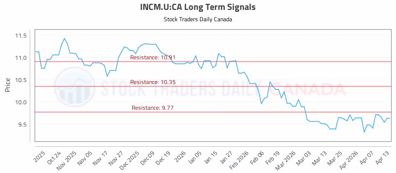 Stock Chart for INCM.U:CA