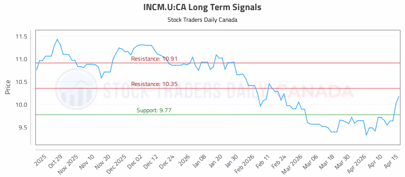 Stock Chart for INCM.U:CA