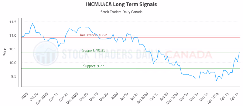 Stock Chart for INCM.U:CA