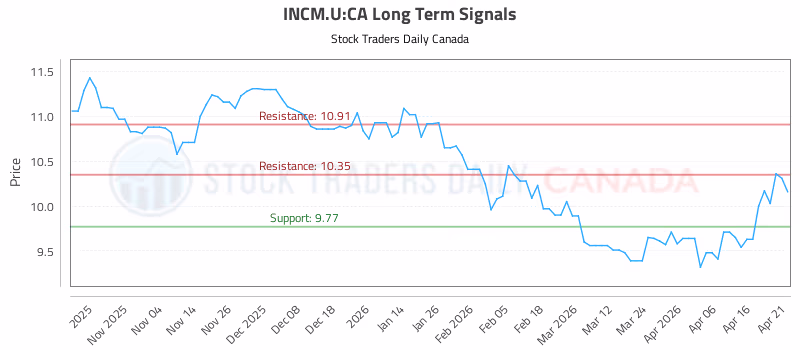 Stock Chart for INCM.U:CA