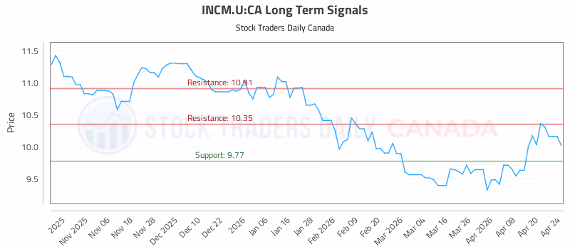 Stock Chart for INCM.U:CA