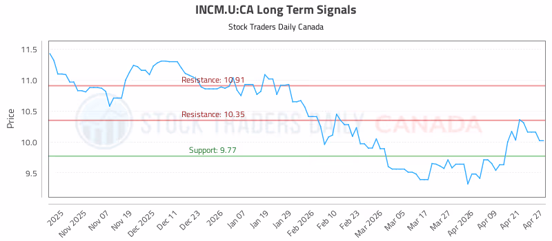 Stock Chart for INCM.U:CA
