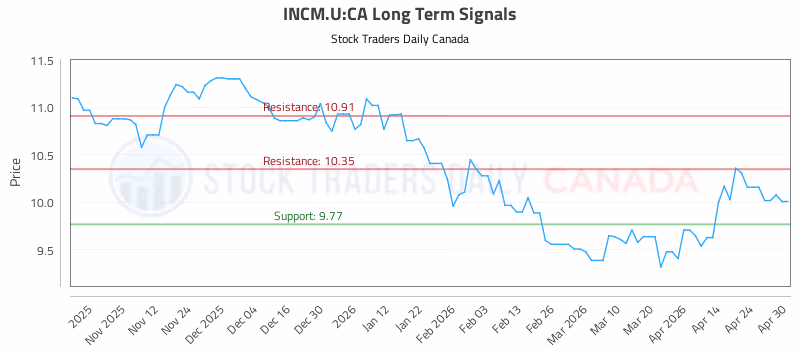 Stock Chart for INCM.U:CA