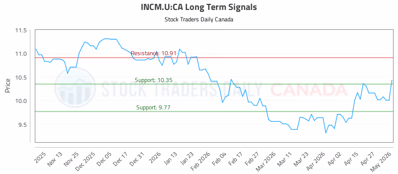 Stock Chart for INCM.U:CA