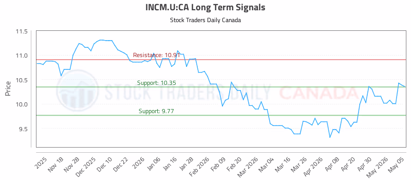 Stock Chart for INCM.U:CA