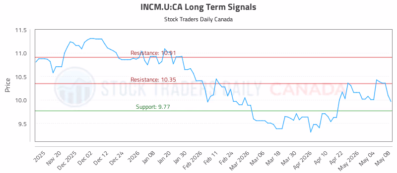 Stock Chart for INCM.U:CA