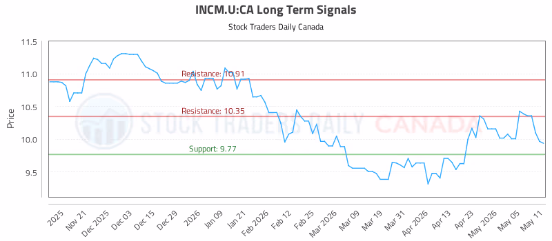 Stock Chart for INCM.U:CA