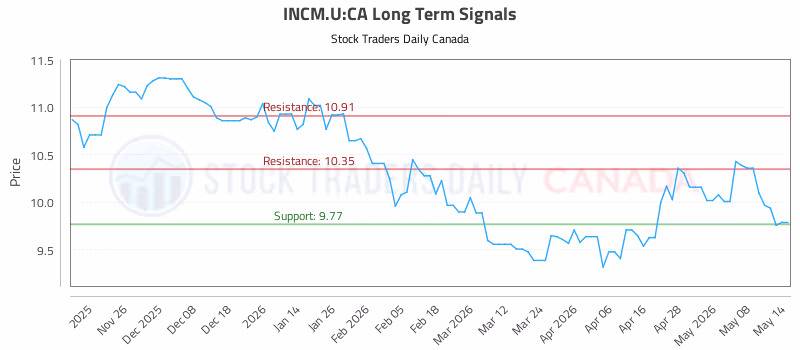 Stock Chart for INCM.U:CA