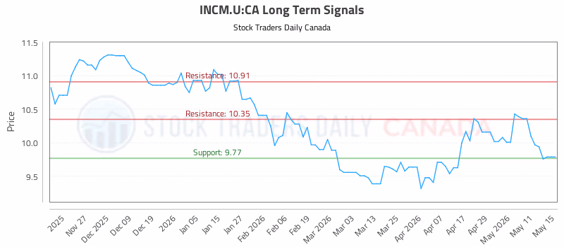 Stock Chart for INCM.U:CA