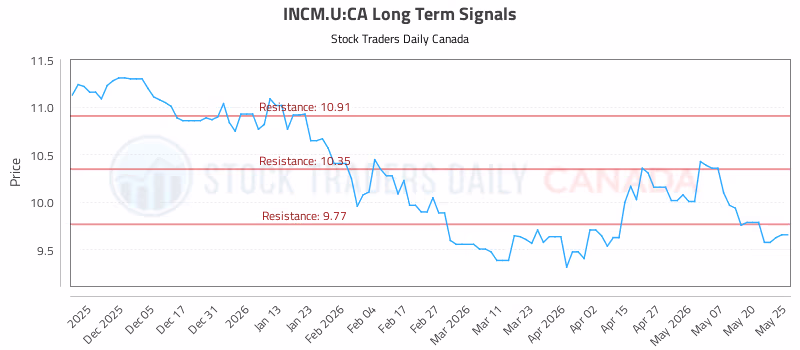 Stock Chart for INCM.U:CA