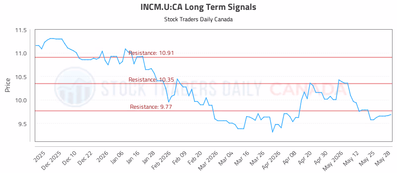 Stock Chart for INCM.U:CA