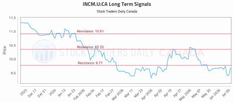 Stock Chart for INCM.U:CA