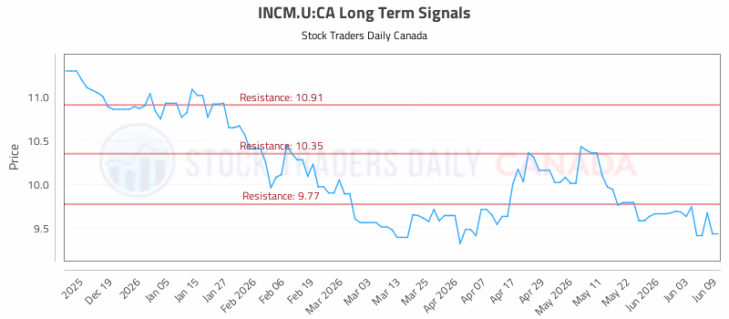 Stock Chart for INCM.U:CA