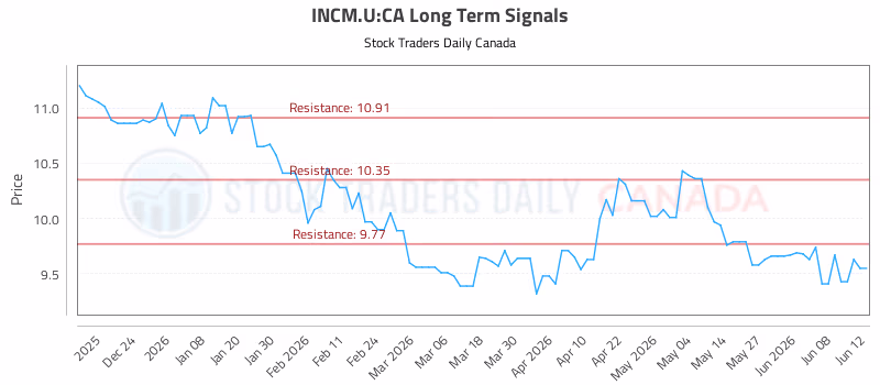 Stock Chart for INCM.U:CA
