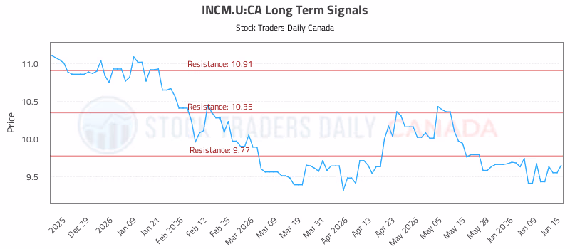 Stock Chart for INCM.U:CA