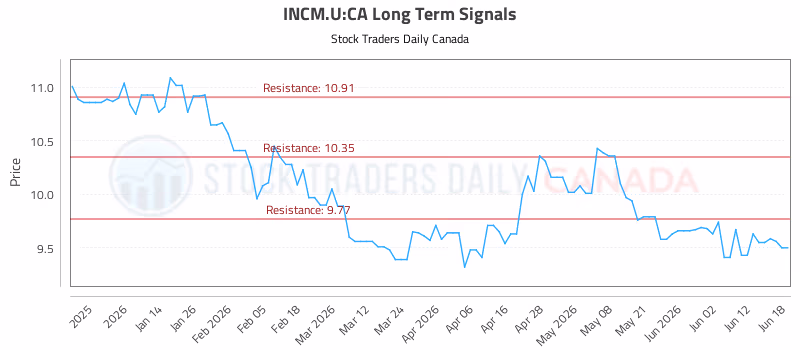 Stock Chart for INCM.U:CA