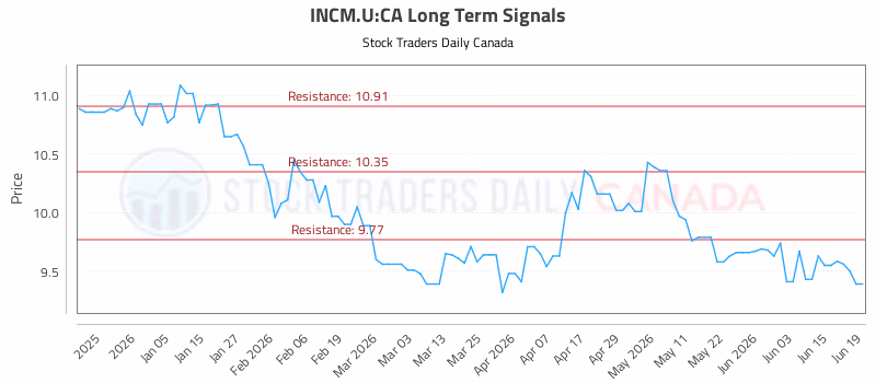 Stock Chart for INCM.U:CA