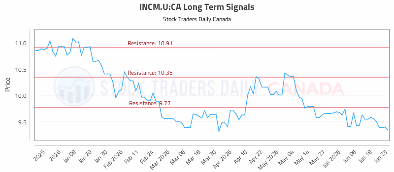Stock Chart for INCM.U:CA