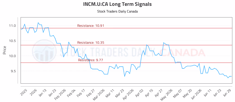 Stock Chart for INCM.U:CA