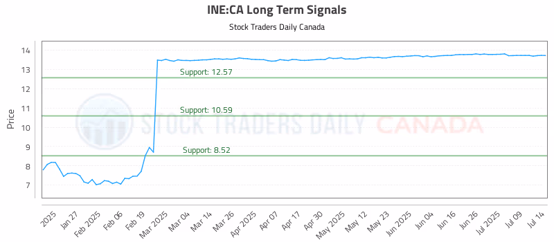 Stock Chart for INE:CA