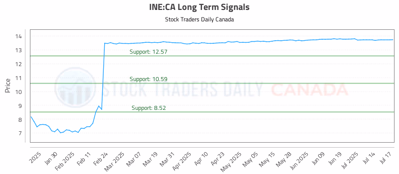 Stock Chart for INE:CA