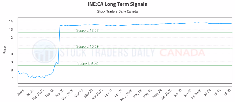 Stock Chart for INE:CA