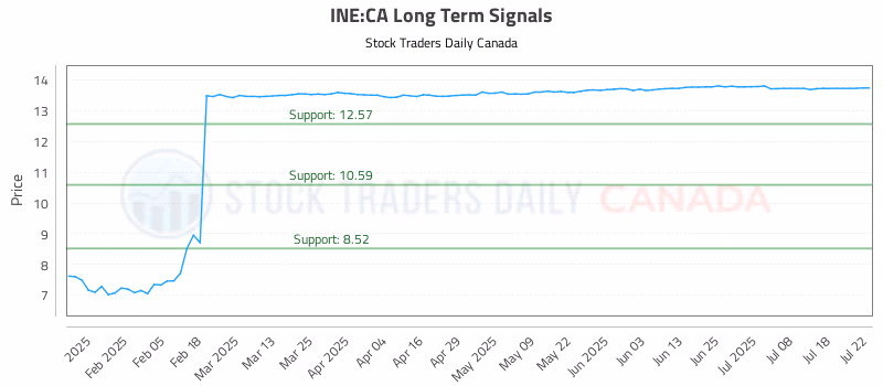 Stock Chart for INE:CA