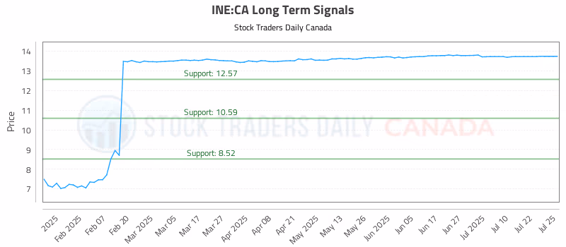 Stock Chart for INE:CA