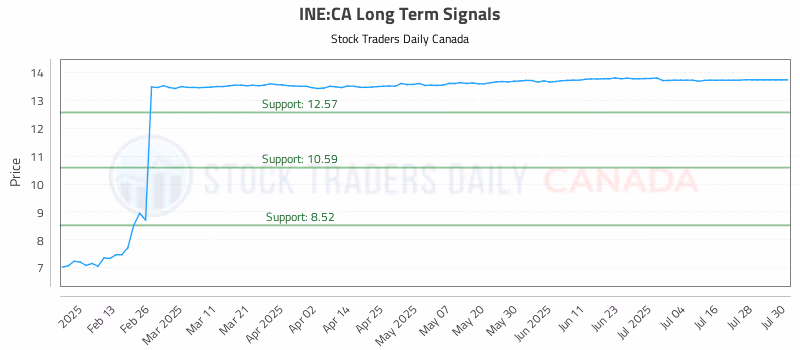 Stock Chart for INE:CA