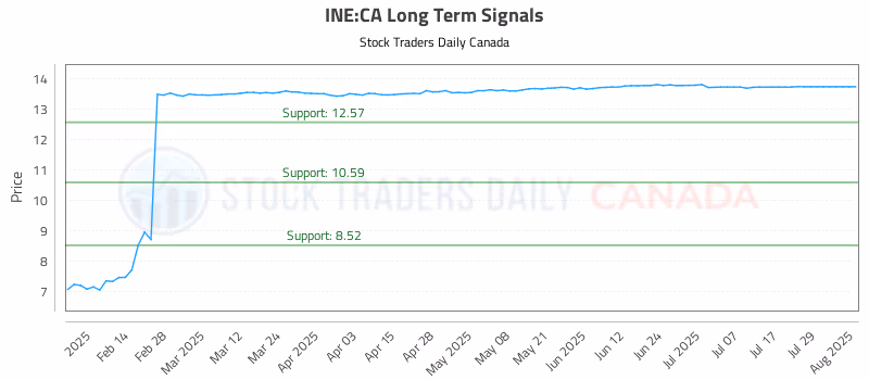 Stock Chart for INE:CA