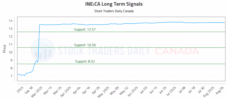 Stock Chart for INE:CA