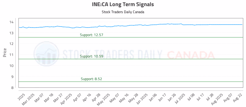 Stock Chart for INE:CA
