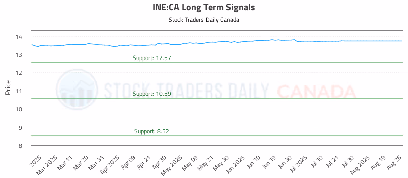 Stock Chart for INE:CA