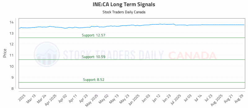 Stock Chart for INE:CA