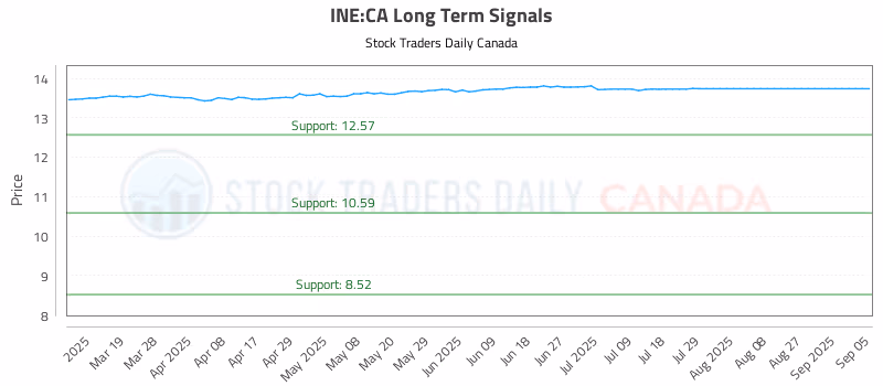 Stock Chart for INE:CA