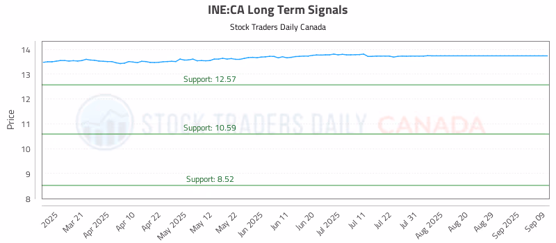 Stock Chart for INE:CA