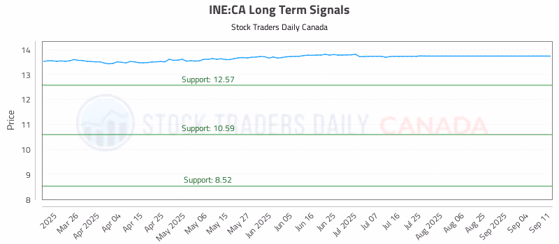 Stock Chart for INE:CA