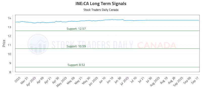 Stock Chart for INE:CA